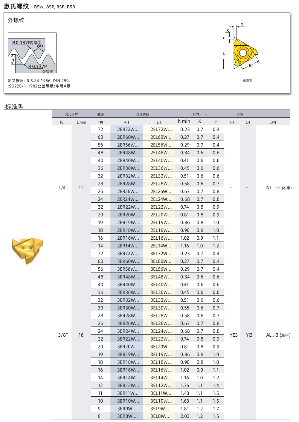 BSW、BSP、BSF外螺紋刀片